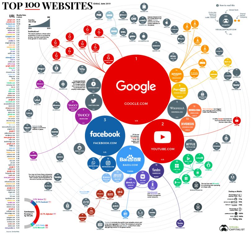 Ranking the Top 100 Websites in the World