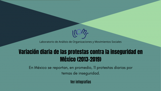 Protestas contra la inseguridad en México (variación diaria)