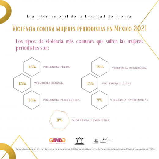 Violencia contra mujeres periodistas en México 2021