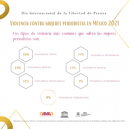 Violencia contra mujeres periodistas en México 2021