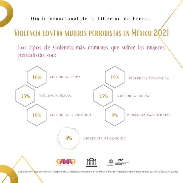 Violencia contra mujeres periodistas en México 2021