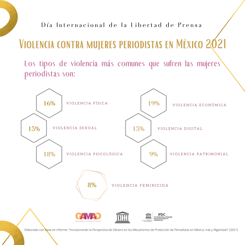 Violencia contra mujeres periodistas en México 2021