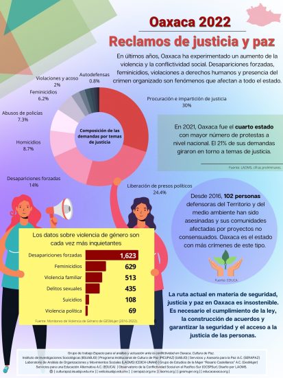 Oaxaca 2022: reclamos de justicia y paz
